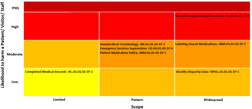 Likelihood to harm a patient, visitor, or staff image