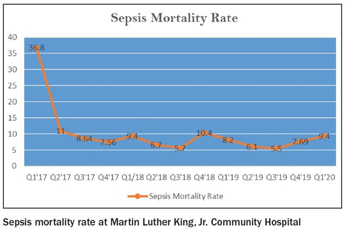 chart showing Sepsis mortality rate at Martin Luther King, Jr Community Hospital