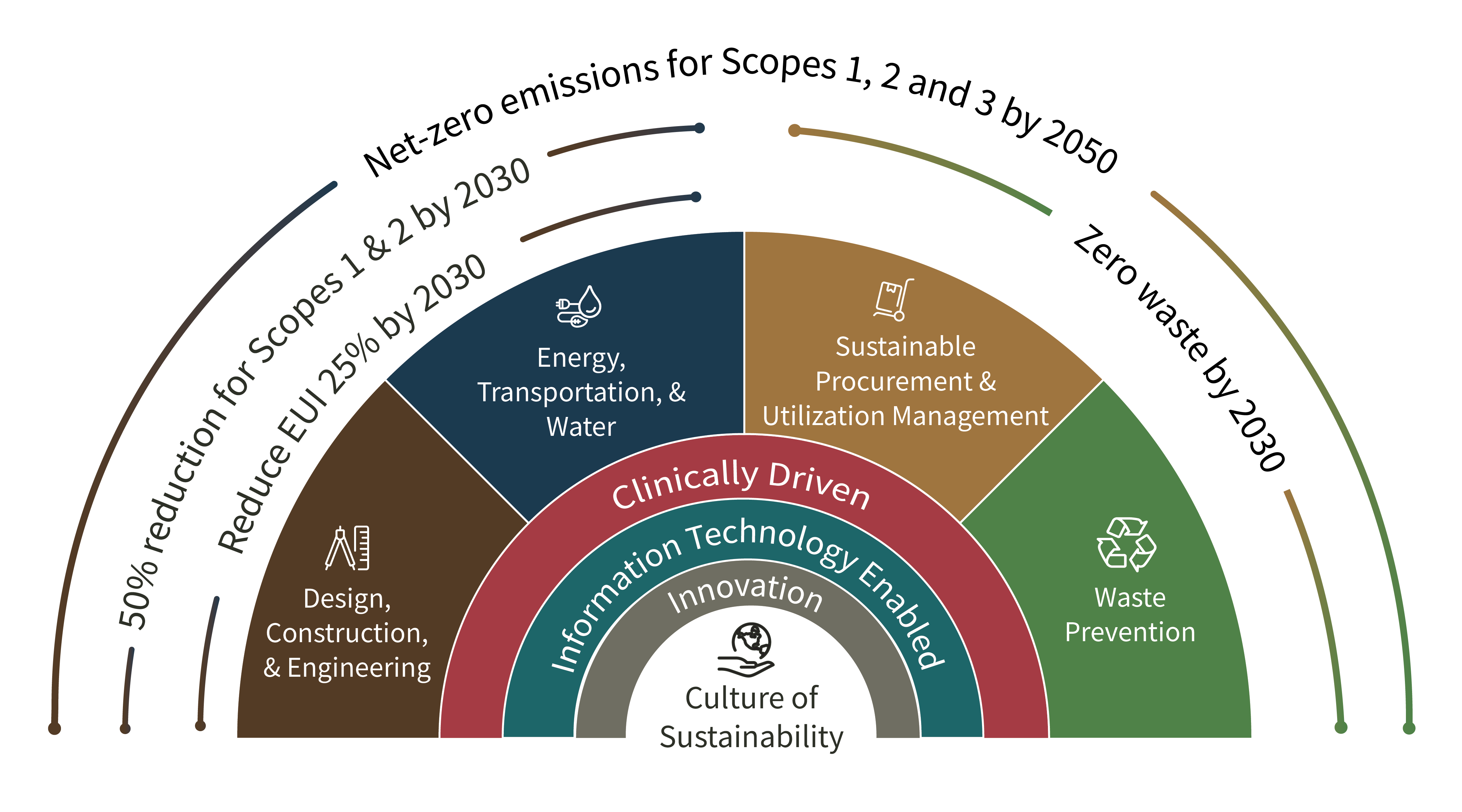 Stanford Health Care's sustainability plan for 2050